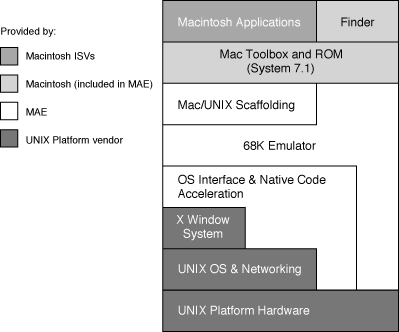 mac os architecture